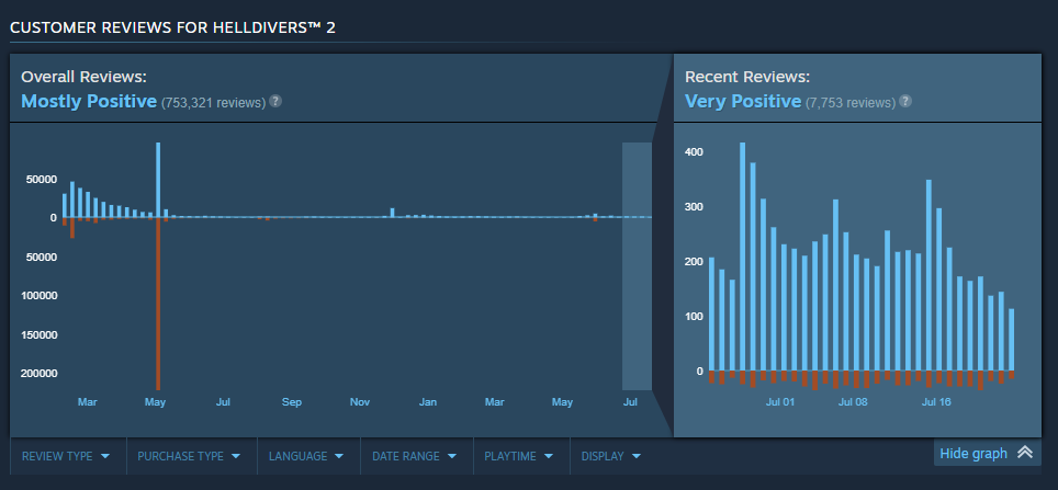 Helldivers II Review chart 